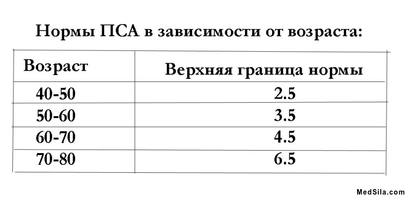 ПСА